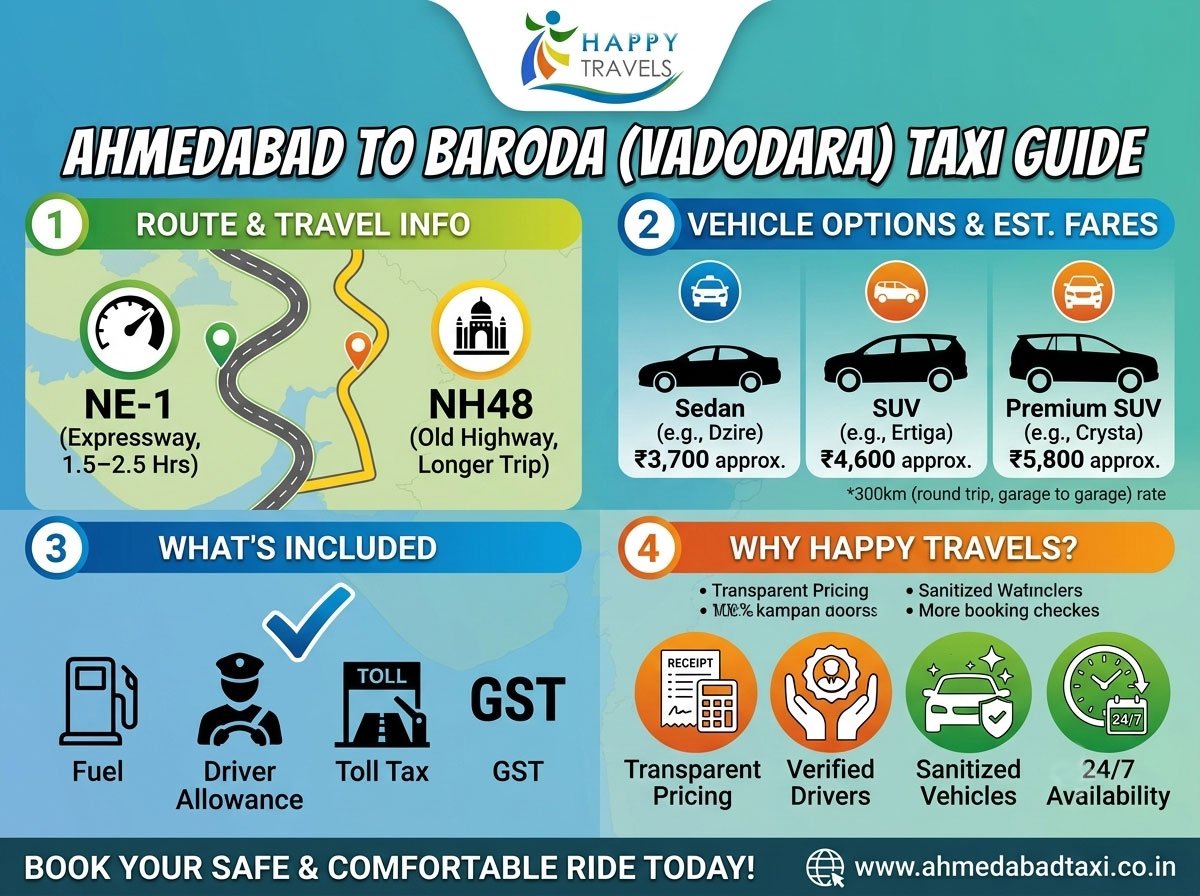 Ahmedabad to Baroda Taxi: Fare, Distance, Route & Travel Time Guide
